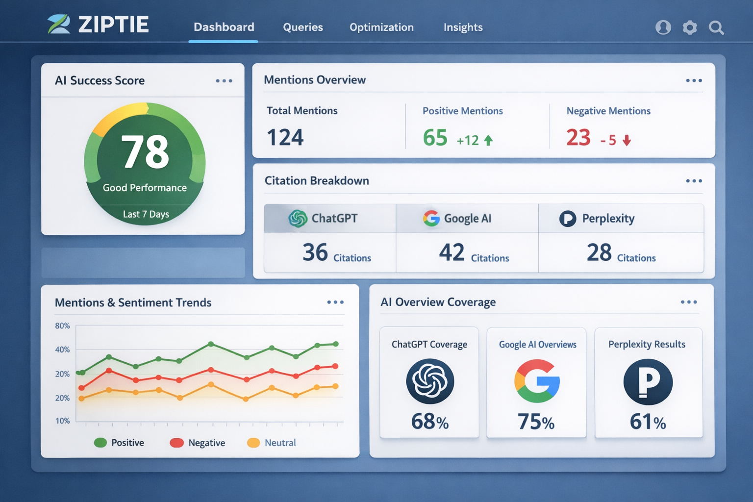 Ziptie AI Search Performance Tool