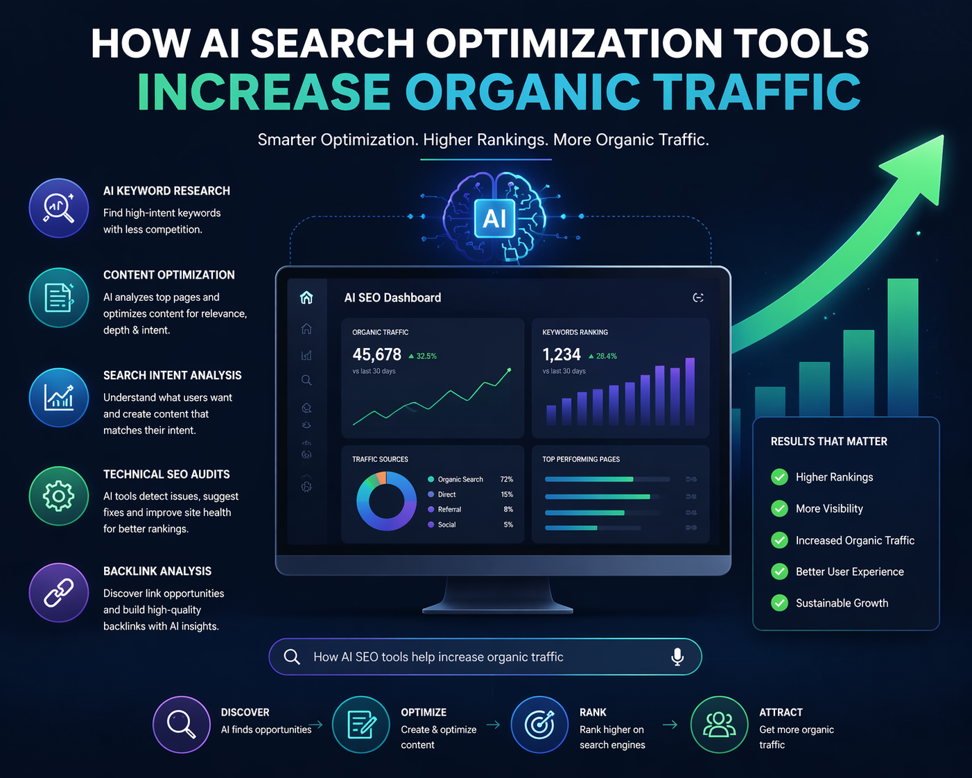 How AI Search Optimization Tools Improve SERP Rankings